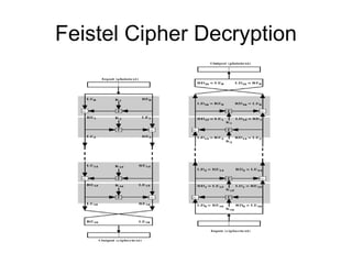 Feistel Cipher Decryption
 
