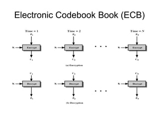 Electronic Codebook Book (ECB)
 