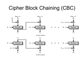 Cipher Block Chaining (CBC)
 