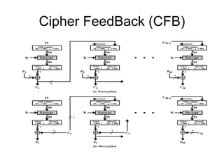 Cipher FeedBack (CFB)
 
