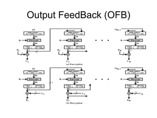 Output FeedBack (OFB)
 