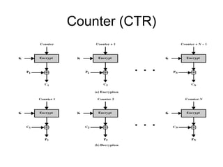 Counter (CTR)
 