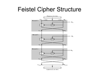 Feistel Cipher Structure
 
