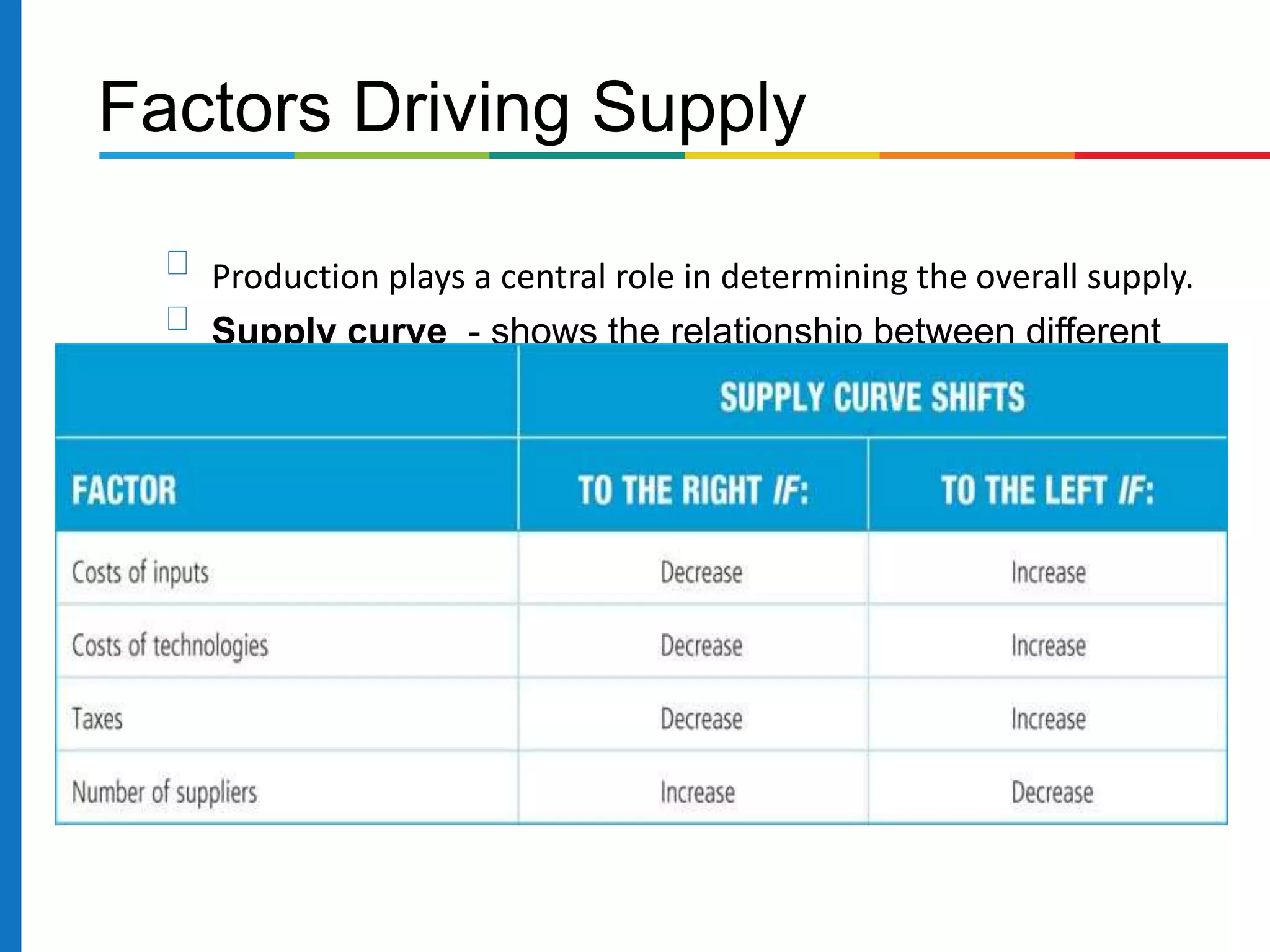 Factors Driving Supply
Production plays a central role in determining the overall supply.
Supply curve - shows the relationship between different
prices and the quantities that sellers will offer for sale,
regardless of demand.
of goods and services.
 
