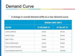 decrease in demand curve 4 many changes are affecting... ch03.ppt
