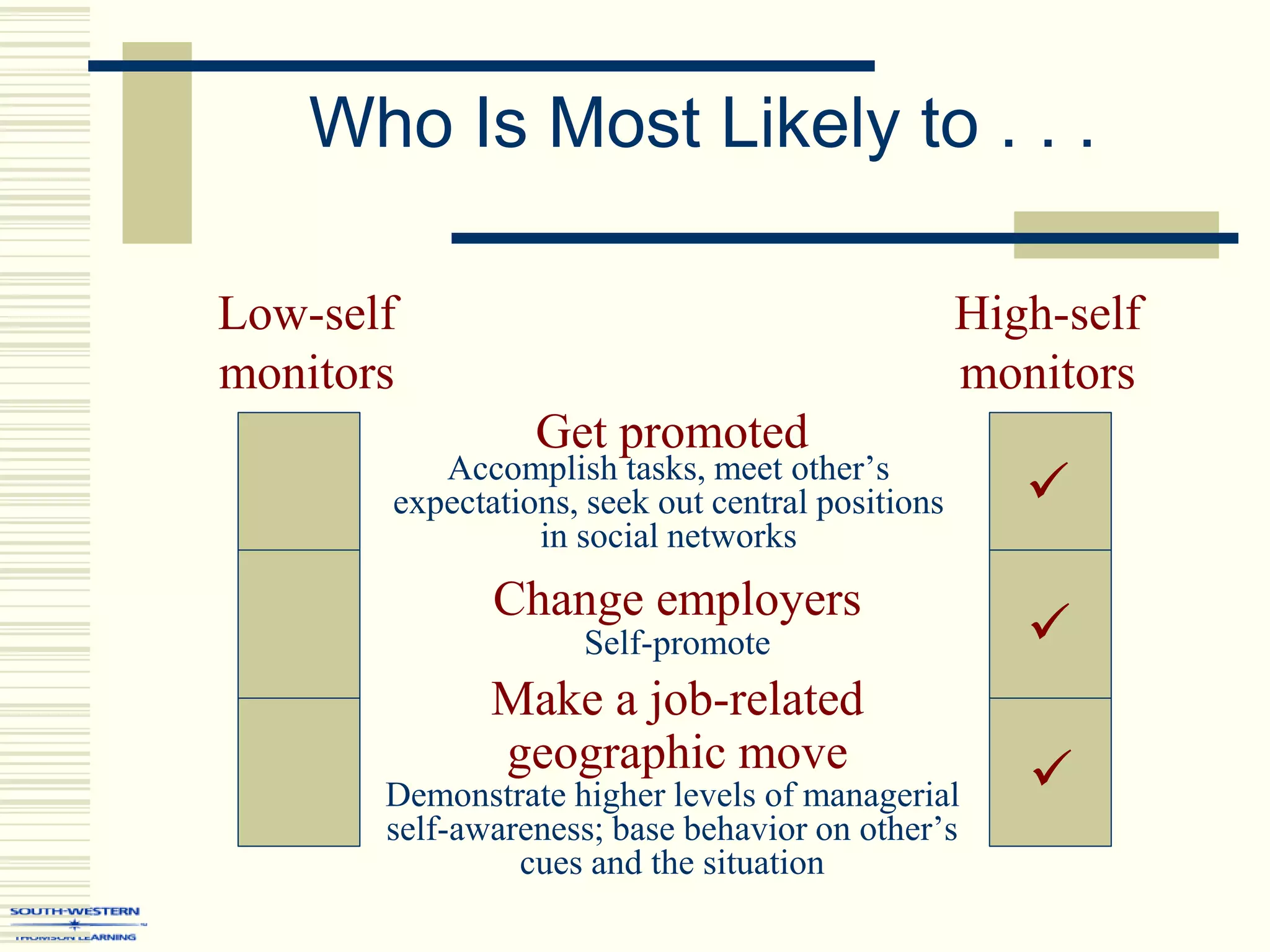 Who Is Most Likely to . . .
Low-self
monitors
High-self
monitors
Get promoted
Change employers
Make a job-related
geographic move

Accomplish tasks, meet other’s
expectations, seek out central positions
in social networks

Self-promote

Demonstrate higher levels of managerial
self-awareness; base behavior on other’s
cues and the situation
 