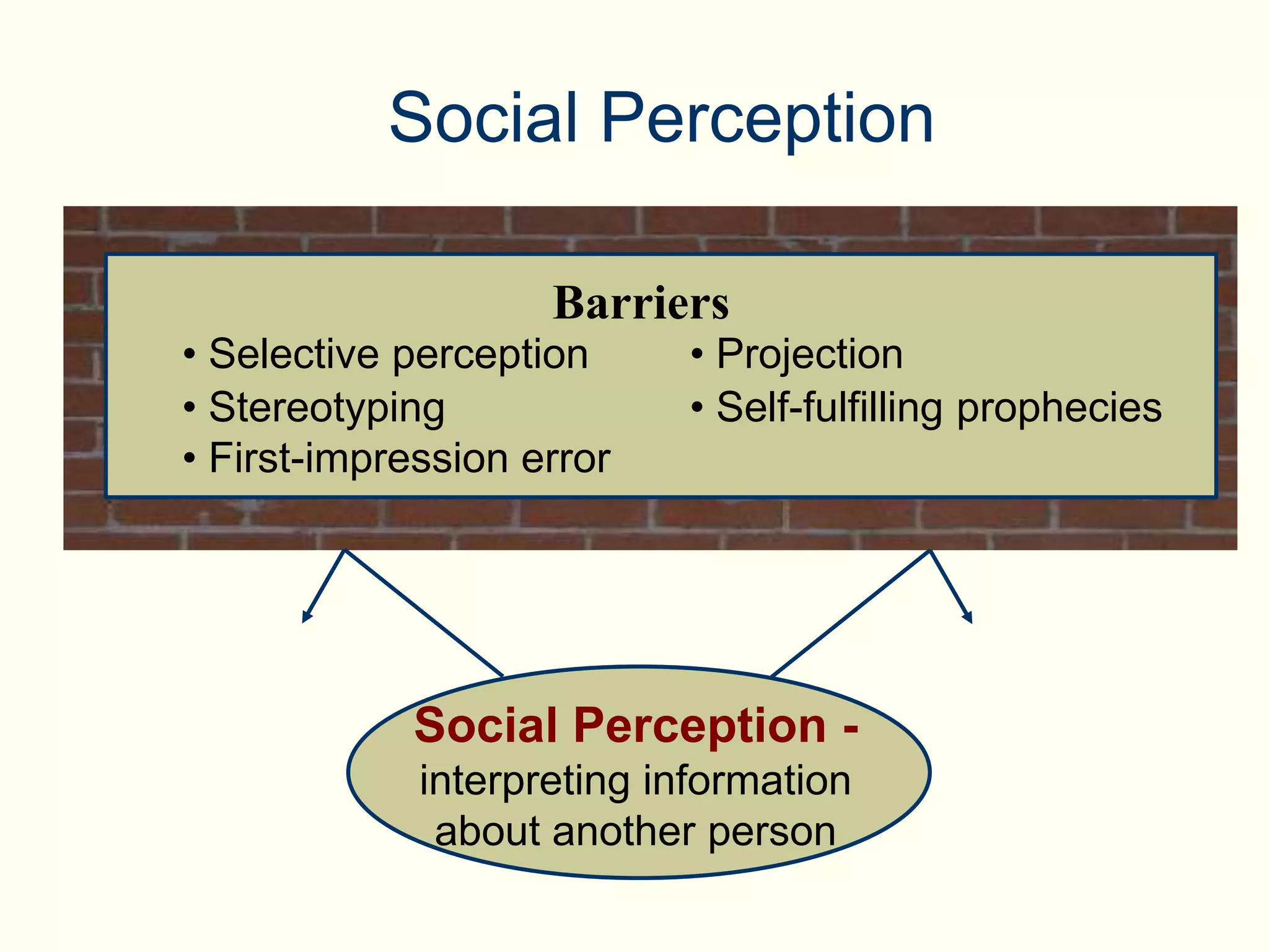 Social Perception -
interpreting information
about another person
Social Perception
Barriers
• Selective perception
• Stereotyping
• First-impression error
• Projection
• Self-fulfilling prophecies
 