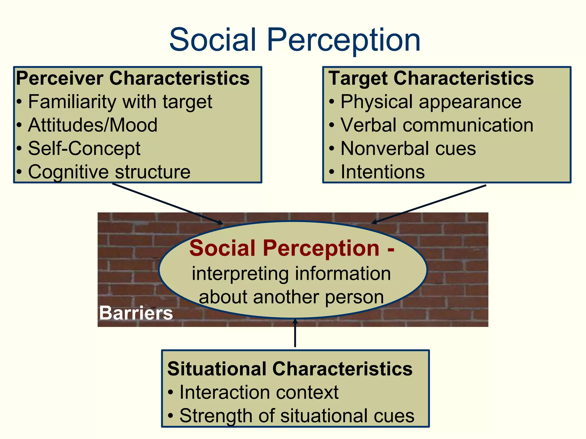 Social Perception -
interpreting information
about another person
Social Perception
Perceiver Characteristics
• Familiarity with target
• Attitudes/Mood
• Self-Concept
• Cognitive structure
Target Characteristics
• Physical appearance
• Verbal communication
• Nonverbal cues
• Intentions
Situational Characteristics
• Interaction context
• Strength of situational cues
Barriers
 