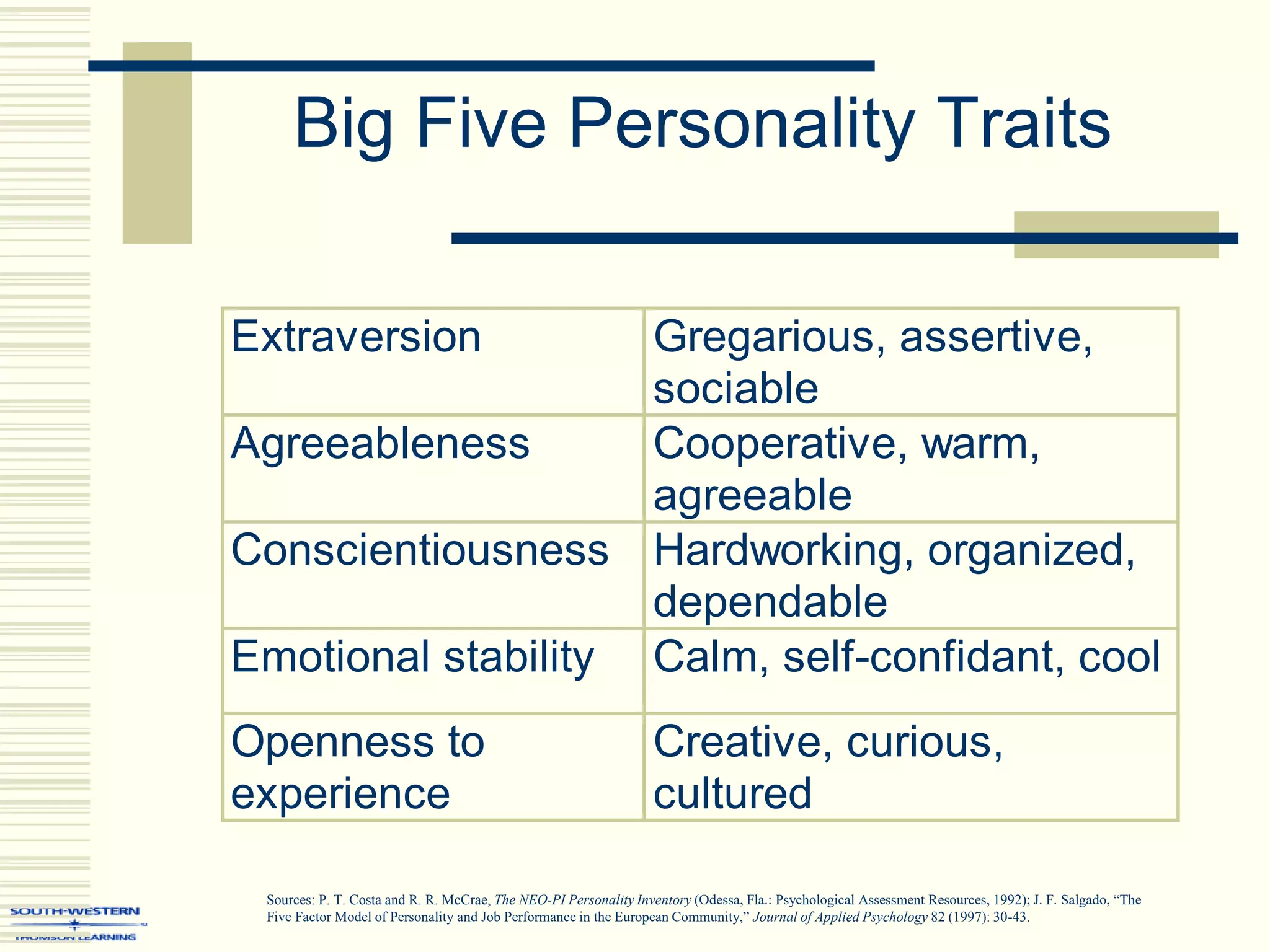 Big Five Personality Traits
Extraversion Gregarious, assertive,
sociable
Agreeableness Cooperative, warm,
agreeable
Conscientiousness Hardworking, organized,
dependable
Emotional stability Calm, self-confidant, cool
Openness to
experience
Creative, curious,
cultured
Sources: P. T. Costa and R. R. McCrae, The NEO-PI Personality Inventory (Odessa, Fla.: Psychological Assessment Resources, 1992); J. F. Salgado, “The
Five Factor Model of Personality and Job Performance in the European Community,” Journal of Applied Psychology 82 (1997): 30-43.
 