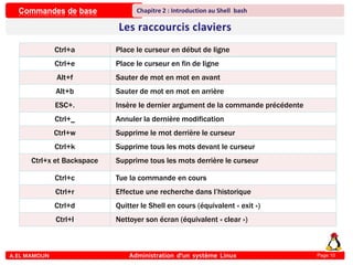 Commandes de base
A.EL MAMOUN Administration d’un système Linux
Chapitre 2 : Introduction au Shell bash
Page 10
Ctrl+a Place le curseur en début de ligne
Ctrl+e Place le curseur en fin de ligne
Alt+f Sauter de mot en mot en avant
Alt+b Sauter de mot en mot en arrière
ESC+. Insère le dernier argument de la commande précédente
Ctrl+_ Annuler la dernière modification
Ctrl+w Supprime le mot derrière le curseur
Ctrl+k Supprime tous les mots devant le curseur
Ctrl+x et Backspace Supprime tous les mots derrière le curseur
Ctrl+c Tue la commande en cours
Ctrl+r Effectue une recherche dans l’historique
Ctrl+d Quitter le Shell en cours (équivalent « exit »)
Ctrl+l Nettoyer son écran (équivalent « clear »)
 