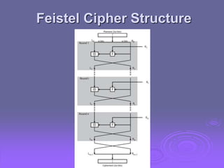Feistel Cipher Structure
 