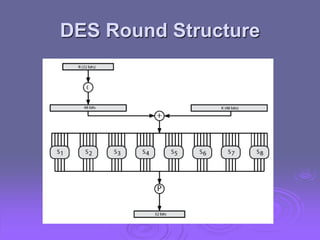 DES Round Structure
 