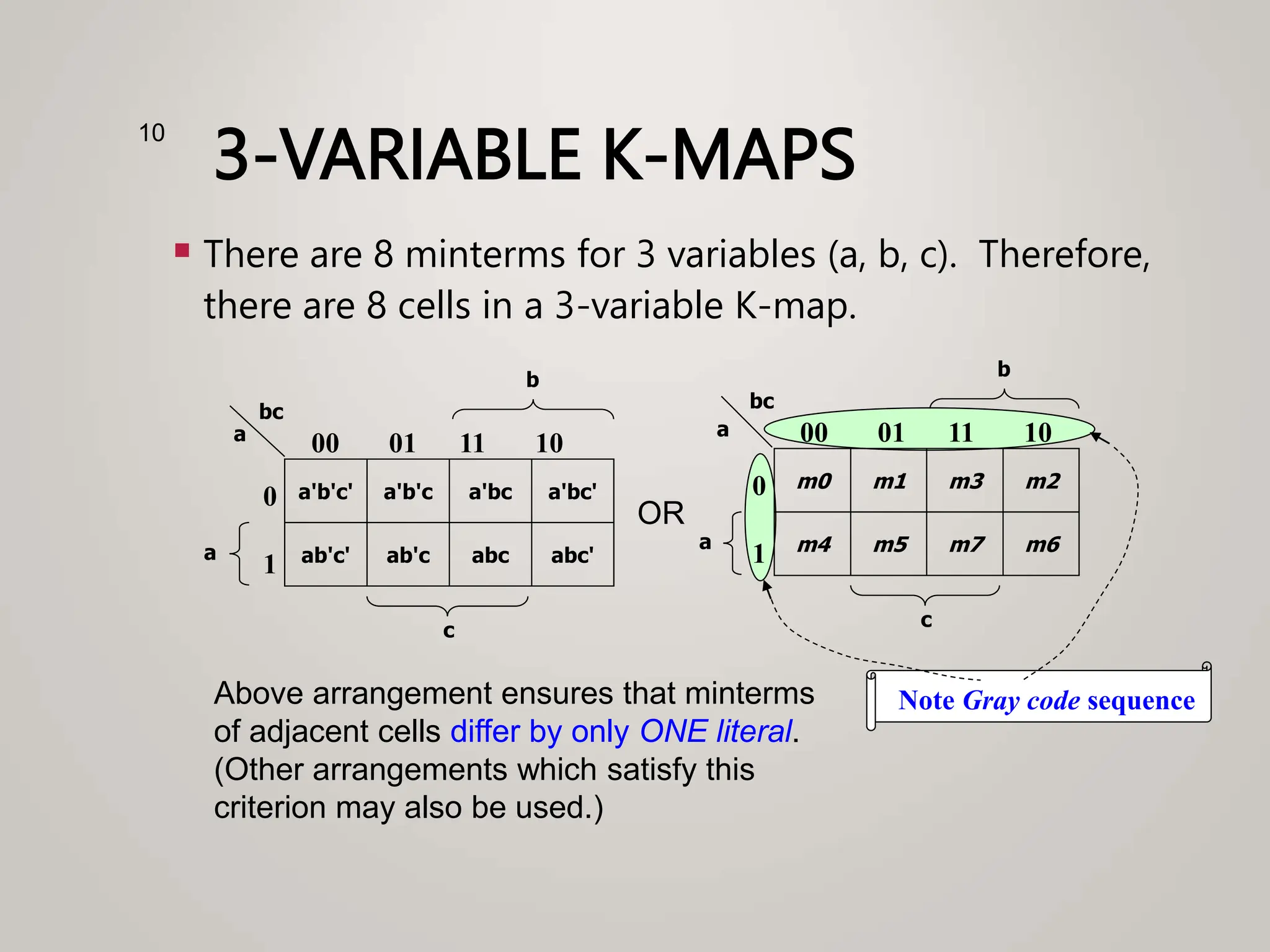 3-VARIABLE K-MAPS
 There are 8 minterms for 3 variables (a, b, c). Therefore,
there are 8 cells in a 3-variable K-map.
10
ab'c' ab'c
a
b
abc abc'
a'b'c' a'b'c a'bc a'bc'
0
1
00 01 11 10
c
a
bc
OR
m4 m5
a
b
m7 m6
m0 m1 m3 m2
0
1
00 01 11 10
c
a
bc
Note Gray code sequence
Above arrangement ensures that minterms
of adjacent cells differ by only ONE literal.
(Other arrangements which satisfy this
criterion may also be used.)
 