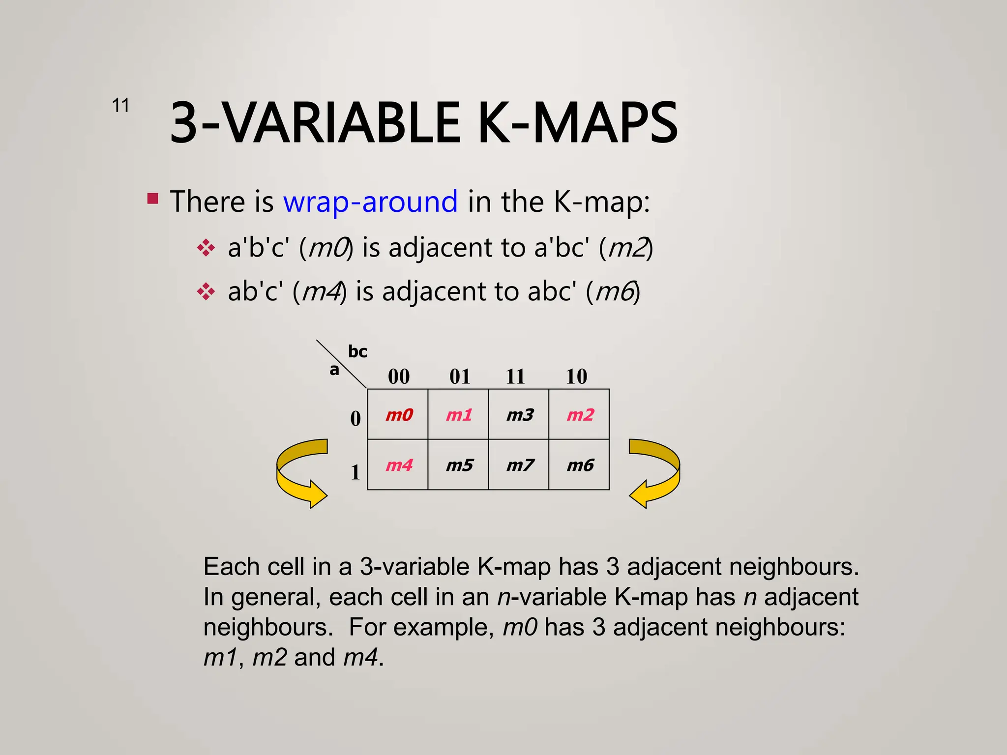 3-VARIABLE K-MAPS
 There is wrap-around in the K-map:
 a'b'c' (m0) is adjacent to a'bc' (m2)
 ab'c' (m4) is adjacent to abc' (m6)
11
m4 m5 m7 m6
m0 m1 m3 m2
0
1
00 01 11 10
a
bc
Each cell in a 3-variable K-map has 3 adjacent neighbours.
In general, each cell in an n-variable K-map has n adjacent
neighbours. For example, m0 has 3 adjacent neighbours:
m1, m2 and m4.
 