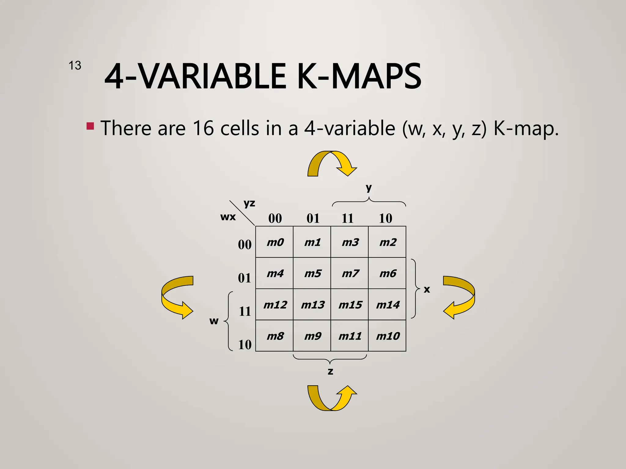 4-VARIABLE K-MAPS
 There are 16 cells in a 4-variable (w, x, y, z) K-map.
13
m4 m5
w
y
m7 m6
m0 m1 m3 m2
00
01
11
10
00 01 11 10
z
wx
yz
m12 m13 m15 m14
m8 m9 m11 m10
x
 