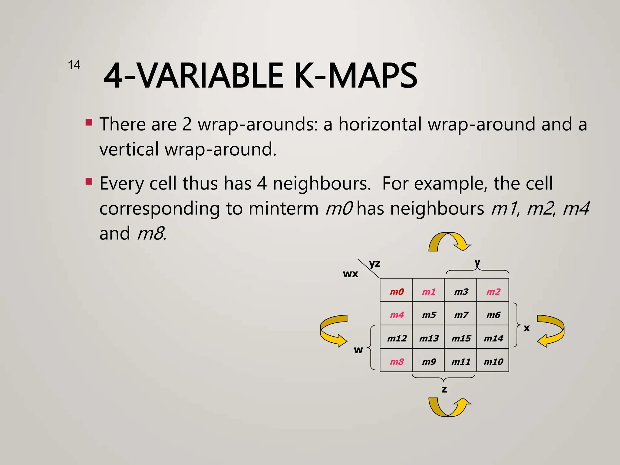 4-VARIABLE K-MAPS
 There are 2 wrap-arounds: a horizontal wrap-around and a
vertical wrap-around.
 Every cell thus has 4 neighbours. For example, the cell
corresponding to minterm m0 has neighbours m1, m2, m4
and m8.
14
m4 m5
w
y
m7 m6
m0 m1 m3 m2
z
wx
yz
m12 m13 m15 m14
m8 m9 m11 m10
x
 