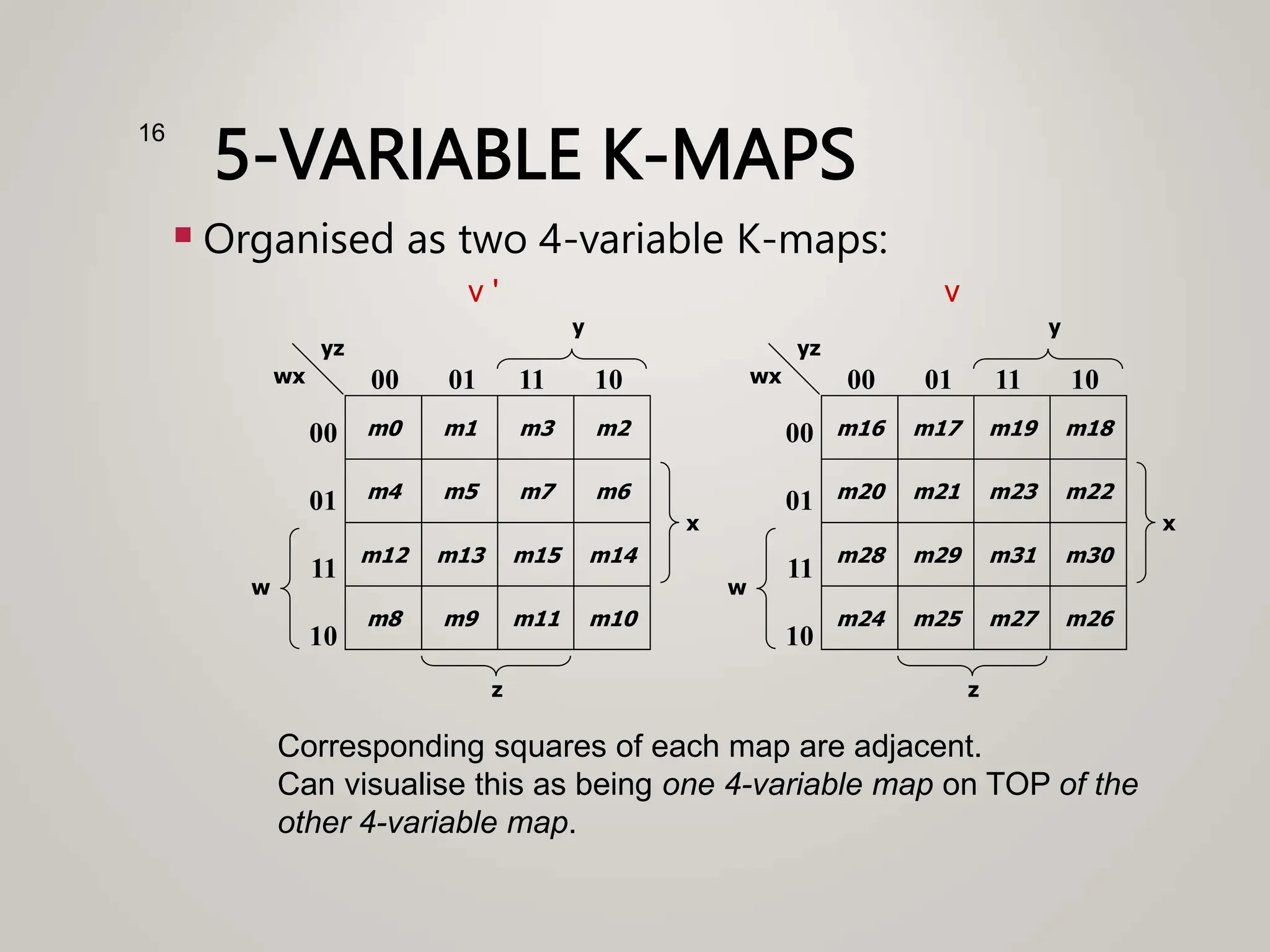5-VARIABLE K-MAPS
 Organised as two 4-variable K-maps:
16
Corresponding squares of each map are adjacent.
Can visualise this as being one 4-variable map on TOP of the
other 4-variable map.
m20 m21
w
y
m23 m22
m16 m17 m19 m18
00
01
11
10
00 01 11 10
z
wx
yz
m28 m29 m31 m30
m24 m25 m27 m26
x
m4 m5
w
y
m7 m6
m0 m1 m3 m2
00
01
11
10
00 01 11 10
z
wx
yz
m12 m13 m15 m14
m8 m9 m11 m10
x
v ' v
 