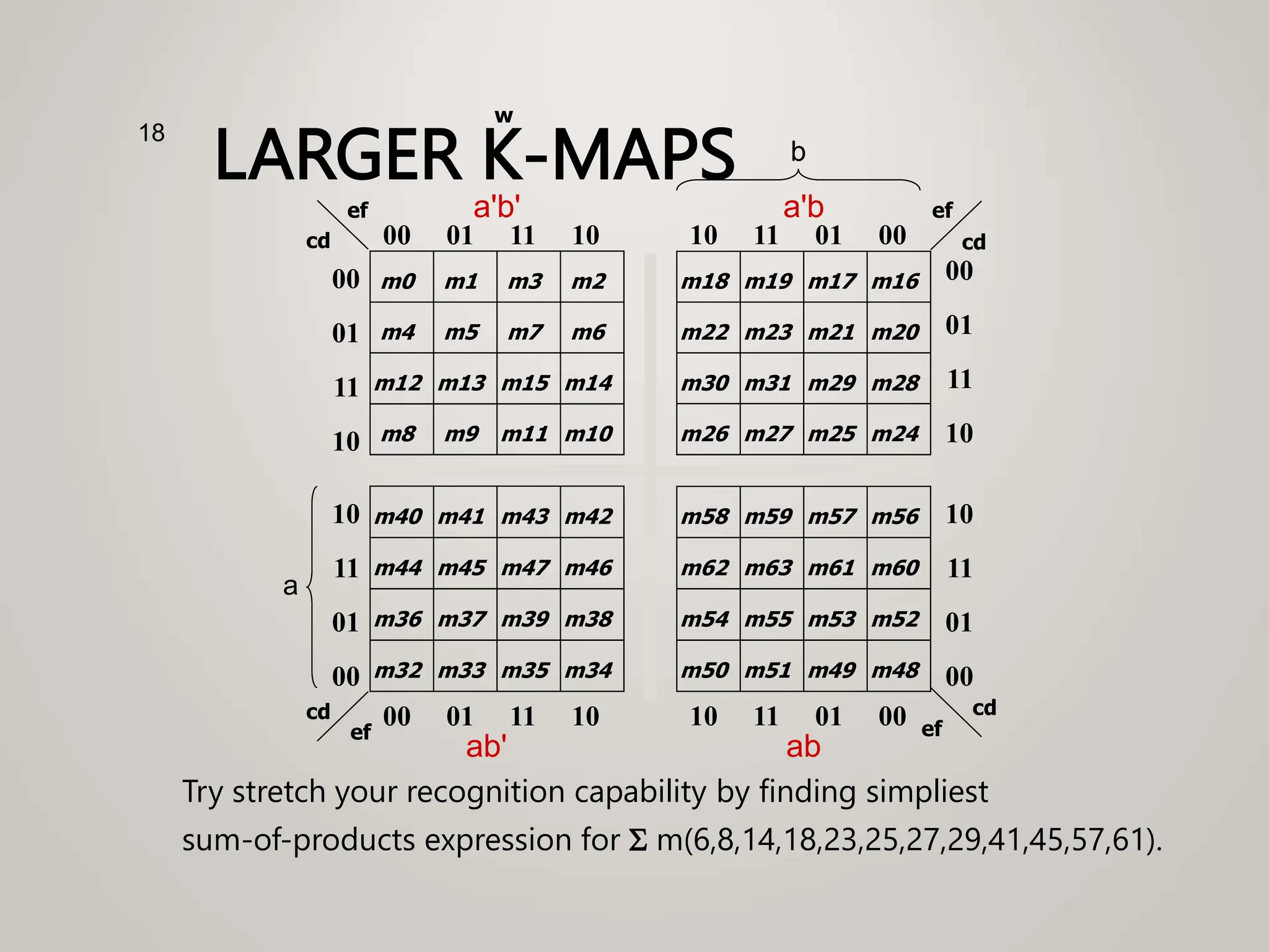 LARGER K-MAPS
Try stretch your recognition capability by finding simpliest
sum-of-products expression for S m(6,8,14,18,23,25,27,29,41,45,57,61).
18
w
a'b'
m0
00
01
11
10
00 01 11 10
cd
ef
m1 m3 m2
m4 m5 m7 m6
m12 m13 m15 m14
m8 m9 m11 m10
m40
10
11
01
00
00 01 11 10
cd
ef
m41 m43 m42
m44 m45 m47 m46
m36 m37 m39 m38
m32 m33 m35 m34
m18 00
01
11
10
10 11 01 00 cd
ef
m19 m17 m16
m22 m23 m21 m20
m30 m31 m29 m28
m26 m27 m25 m24
m58 10
11
01
00
10 11 01 00 cd
ef
m59 m57 m56
m62 m63 m61 m60
m54 m55 m53 m52
m50 m51 m49 m48
a'b
ab' ab
a
b
 