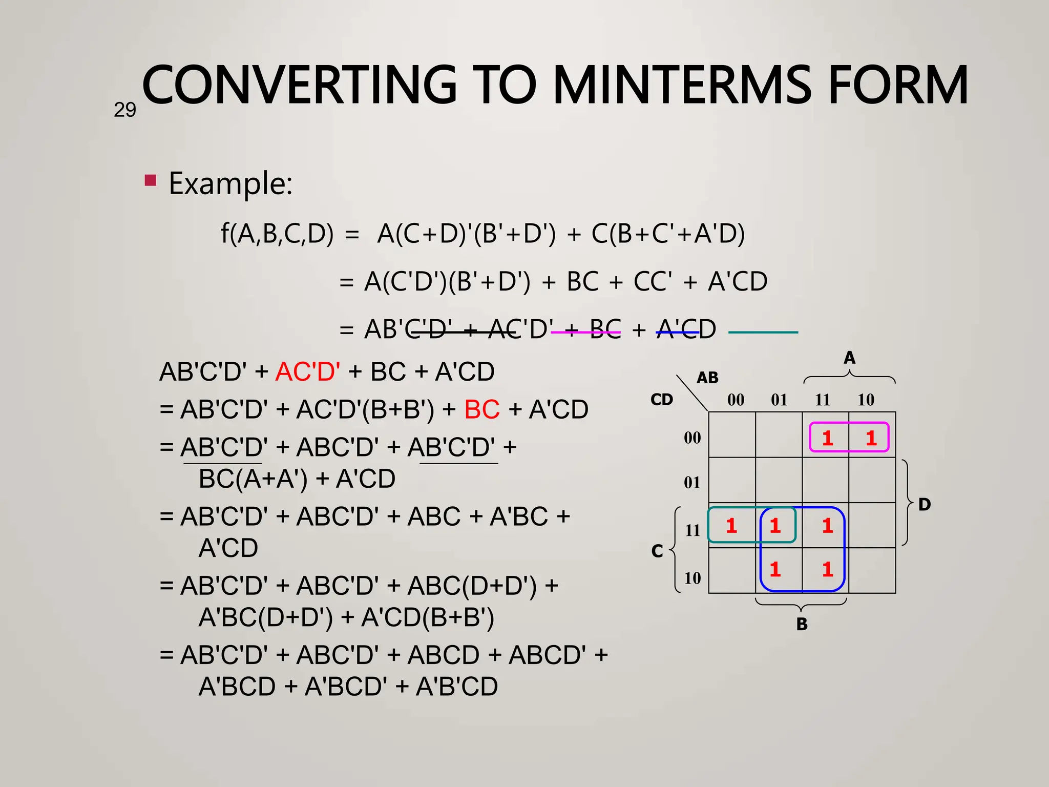 CONVERTING TO MINTERMS FORM
 Example:
f(A,B,C,D) = A(C+D)'(B'+D') + C(B+C'+A'D)
= A(C'D')(B'+D') + BC + CC' + A'CD
= AB'C'D' + AC'D' + BC + A'CD
29
1
1
C
A
00
01
11
10
00 01 11 10
B
CD
AB
D
1 1 1
1 1
AB'C'D' + AC'D' + BC + A'CD
= AB'C'D' + AC'D'(B+B') + BC + A'CD
= AB'C'D' + ABC'D' + AB'C'D' +
BC(A+A') + A'CD
= AB'C'D' + ABC'D' + ABC + A'BC +
A'CD
= AB'C'D' + ABC'D' + ABC(D+D') +
A'BC(D+D') + A'CD(B+B')
= AB'C'D' + ABC'D' + ABCD + ABCD' +
A'BCD + A'BCD' + A'B'CD
 