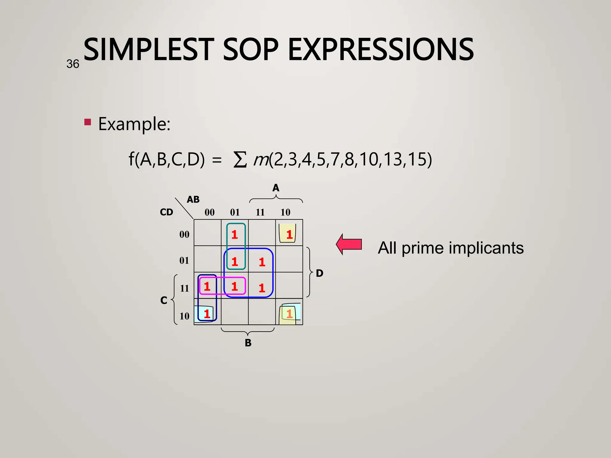 SIMPLEST SOP EXPRESSIONS
 Example:
f(A,B,C,D) =  m(2,3,4,5,7,8,10,13,15)
36
All prime implicants
1
1
C
A
00
01
11
10
00 01 11 10
B
CD
AB
1
1
1
1
D
1
1
1
 