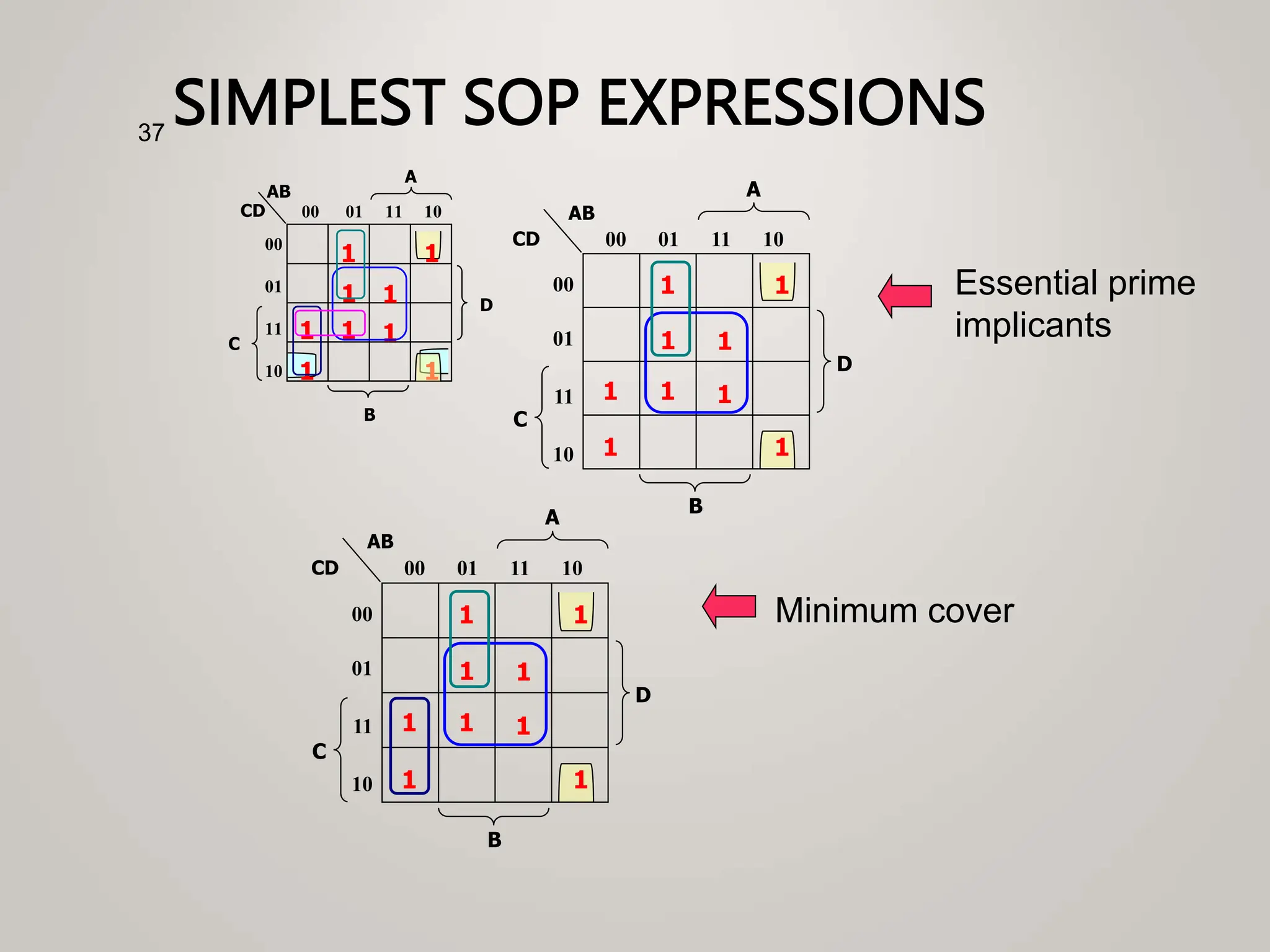 SIMPLEST SOP EXPRESSIONS
37
B
1
1
C
A
00
01
11
10
00 01 11 10
CD
AB
1
1
1
1
D
1
1
1
1
1
C
A
00
01
11
10
00 01 11 10
B
CD
AB
1
1
1
1
D
1
1
1
Essential prime
implicants
1
1
C
A
00
01
11
10
00 01 11 10
B
CD
AB
1
1
1
1
D
1
1
1
Minimum cover
 