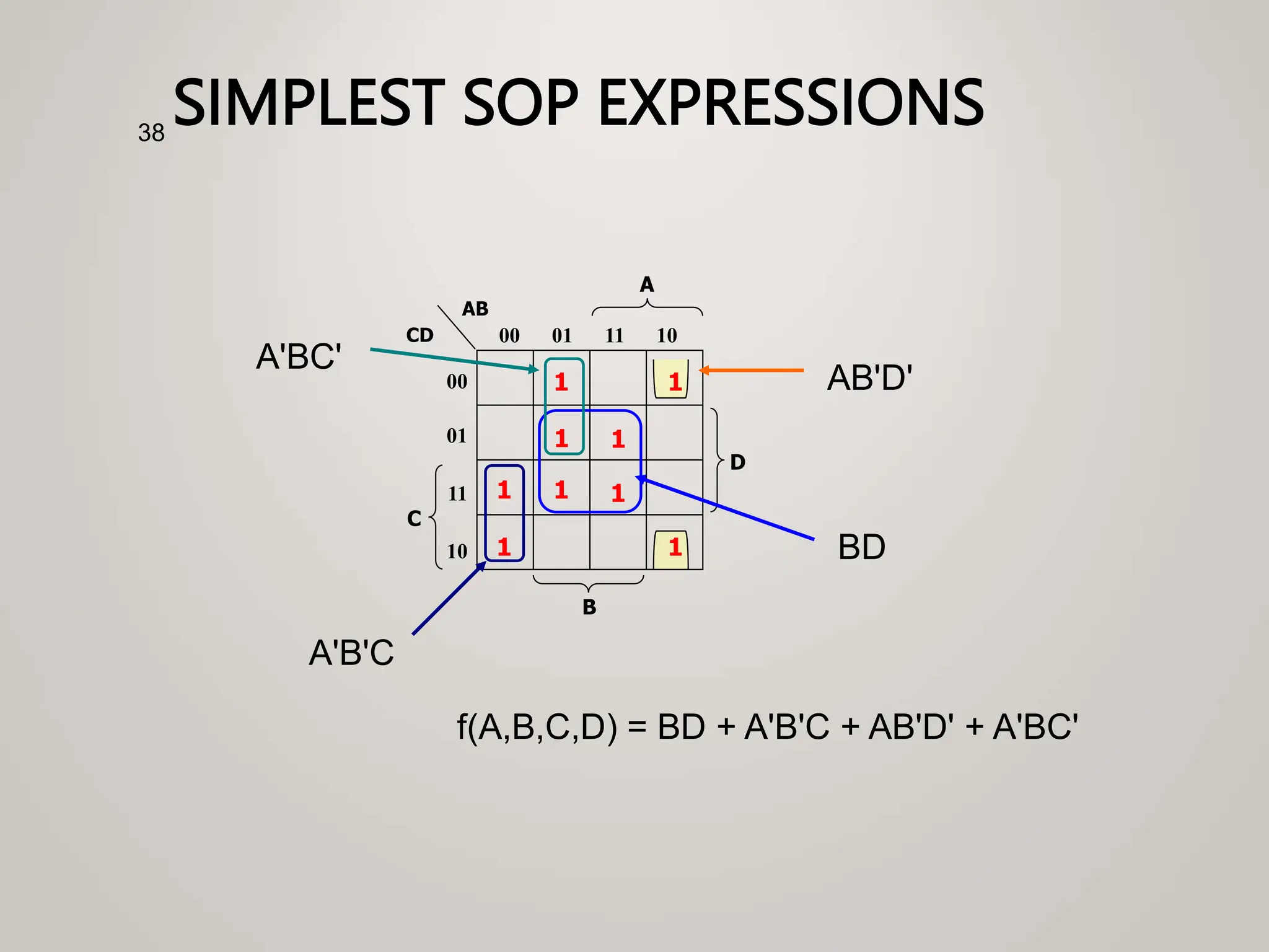 SIMPLEST SOP EXPRESSIONS
38
1
1
C
A
00
01
11
10
00 01 11 10
B
CD
AB
1
1
1
1
D
1
1
1
BD
AB'D'
A'BC'
A'B'C
f(A,B,C,D) = BD + A'B'C + AB'D' + A'BC'
 