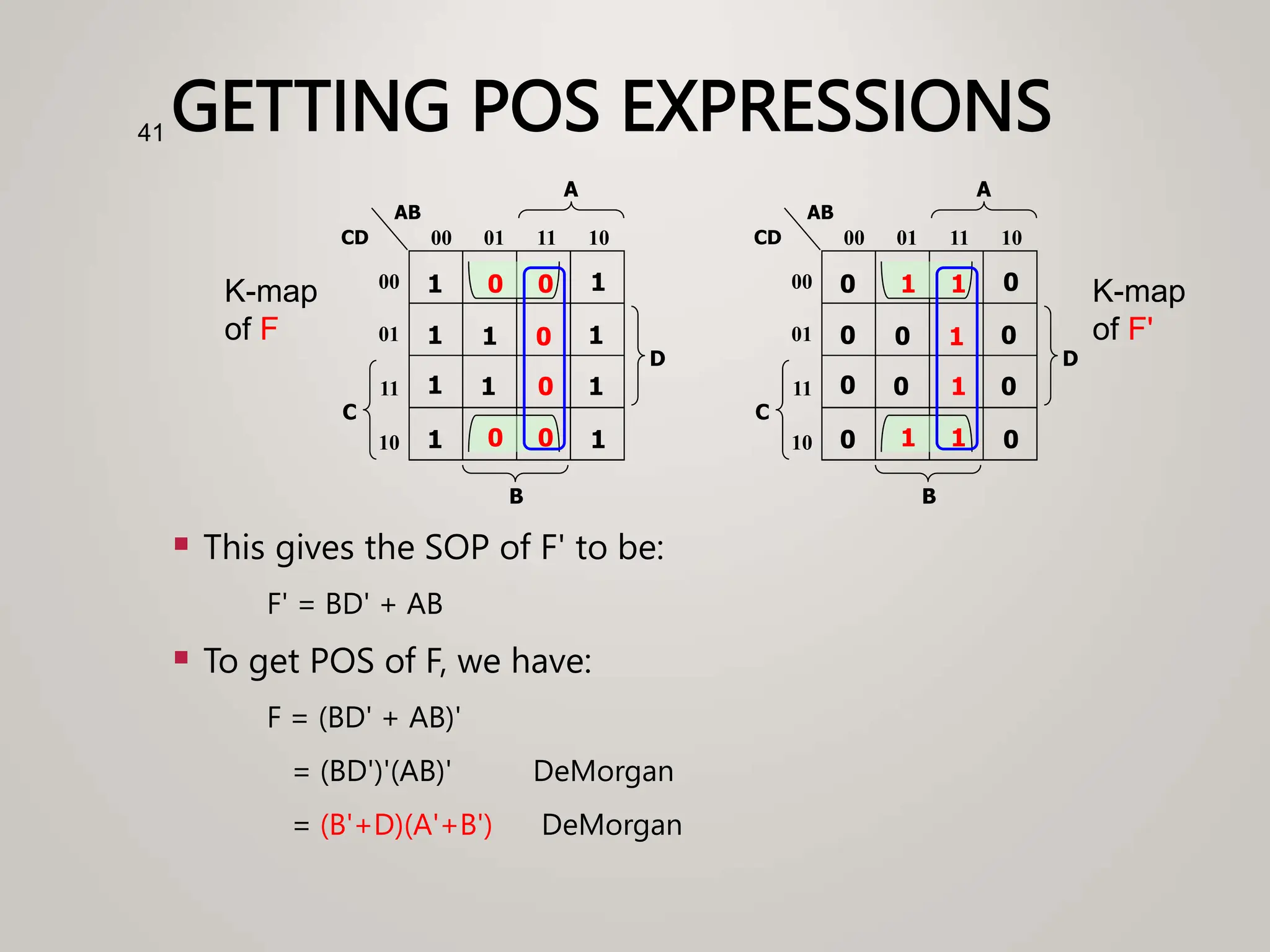 GETTING POS EXPRESSIONS
 This gives the SOP of F' to be:
F' = BD' + AB
 To get POS of F, we have:
F = (BD' + AB)'
= (BD')'(AB)' DeMorgan
= (B'+D)(A'+B') DeMorgan
41
0
0
C
A
00
01
11
10
00 01 11 10
B
CD
AB
0
1
0
0
D
0
0
0 0
0
1
1
1
1 1
1
1
C
A
00
01
11
10
00 01 11 10
B
CD
AB
1
0
1
1
D
1
1
1 1
1
0
0
0
0 0
K-map
of F
K-map
of F'
 