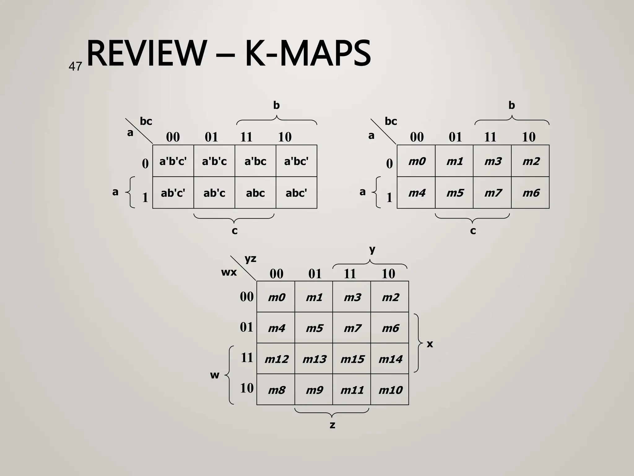 REVIEW – K-MAPS
47
ab'c' ab'c
a
b
abc abc'
a'b'c' a'b'c a'bc a'bc'
0
1
00 01 11 10
c
a
bc
m4 m5
a
b
m7 m6
m0 m1 m3 m2
0
1
00 01 11 10
c
a
bc
m4 m5
w
y
m7 m6
m0 m1 m3 m2
00
01
11
10
00 01 11 10
z
wx
yz
m12 m13 m15 m14
m8 m9 m11 m10
x
 