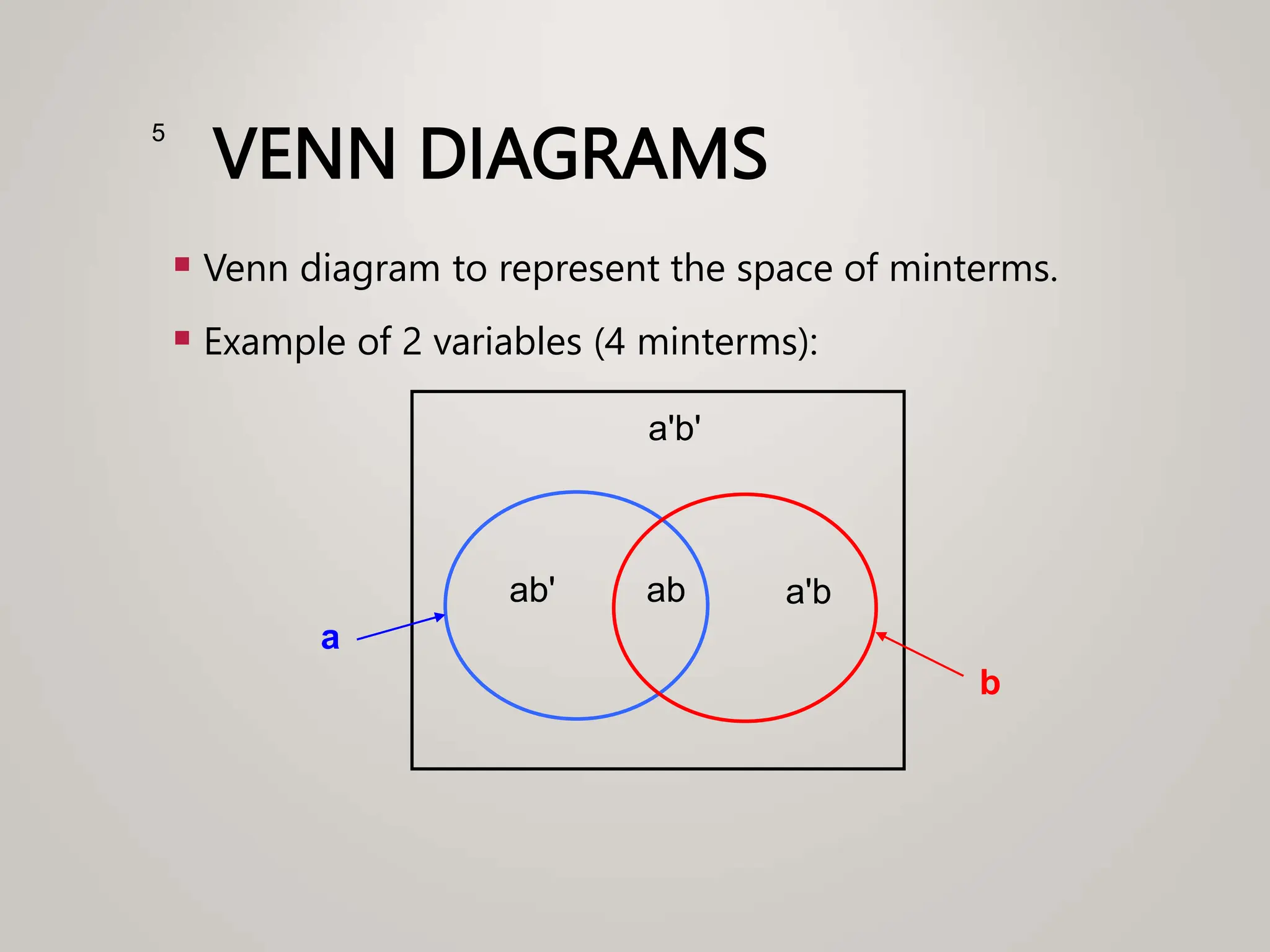 VENN DIAGRAMS
 Venn diagram to represent the space of minterms.
 Example of 2 variables (4 minterms):
5
ab' a'b
a'b'
ab
a
b
 