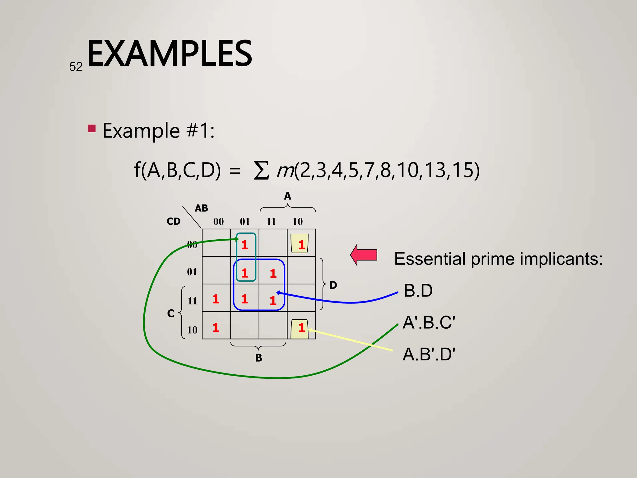 EXAMPLES
 Example #1:
f(A,B,C,D) =  m(2,3,4,5,7,8,10,13,15)
52
Essential prime implicants:
B.D
A'.B.C'
A.B'.D'
1
1
C
A
00
01
11
10
00 01 11 10
B
CD
AB
1
1
1
1
D
1
1
1
 