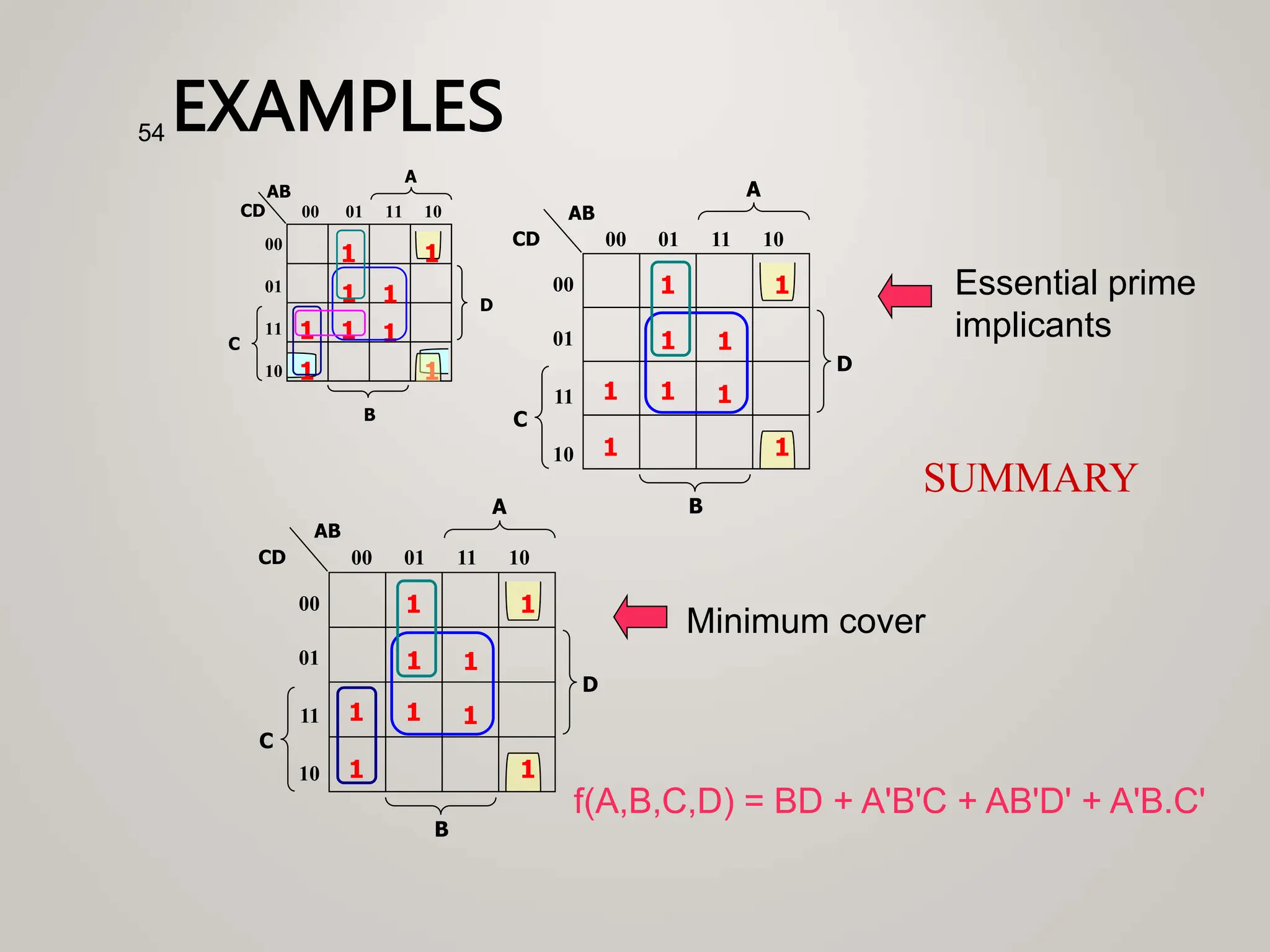 EXAMPLES
54
1
1
C
A
00
01
11
10
00 01 11 10
B
CD
AB
1
1
1
1
D
1
1
1
1
1
C
A
00
01
11
10
00 01 11 10
B
CD
AB
1
1
1
1
D
1
1
1
B
1
1
C
A
00
01
11
10
00 01 11 10
CD
AB
1
1
1
1
D
1
1
1
Essential prime
implicants
Minimum cover
SUMMARY
f(A,B,C,D) = BD + A'B'C + AB'D' + A'B.C'
 