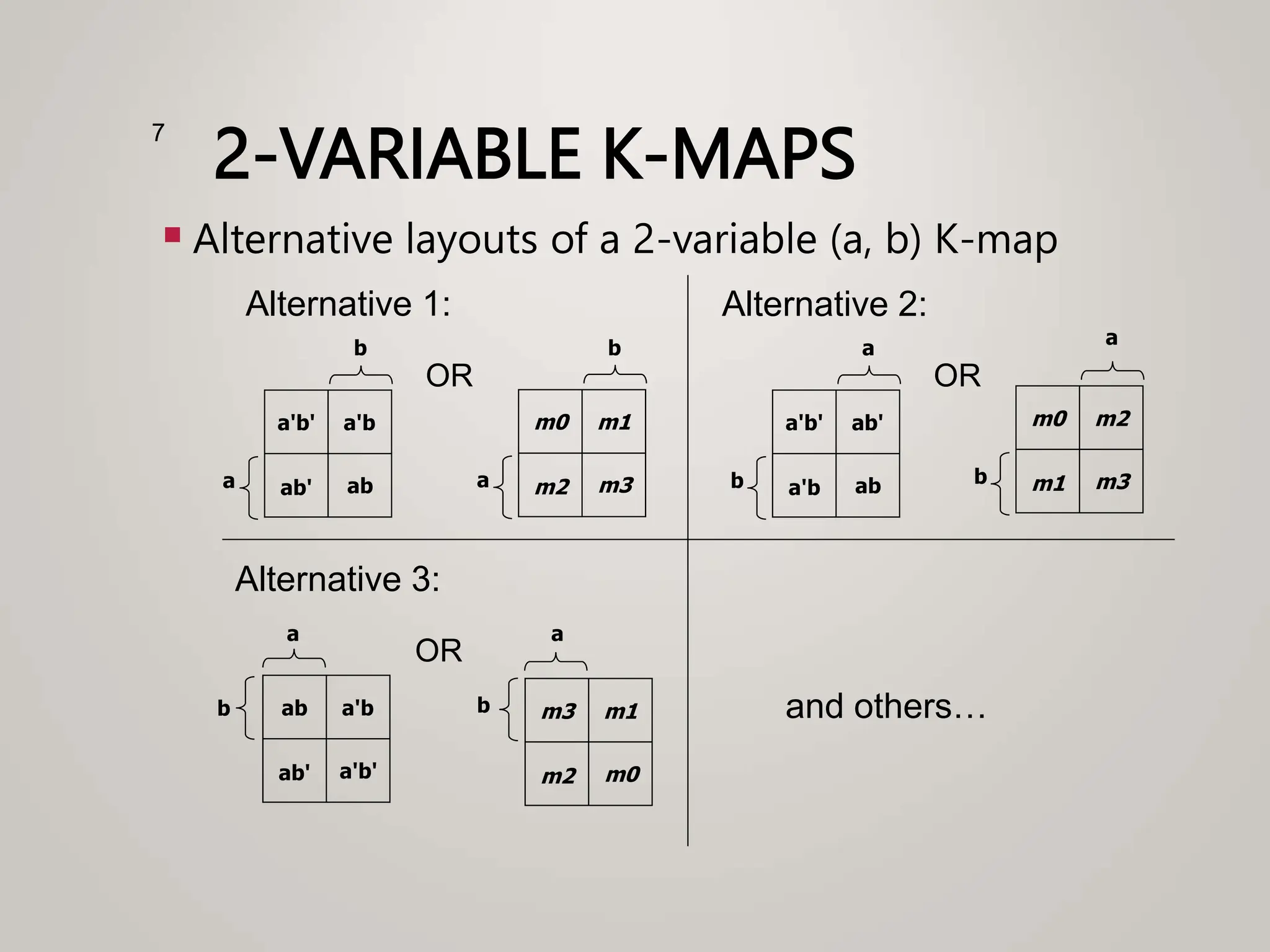 2-VARIABLE K-MAPS
 Alternative layouts of a 2-variable (a, b) K-map
7
a'b' ab'
a'b ab
b
a
m0 m2
m1 m3
b
a
OR
Alternative 2:
a'b' a'b
ab' ab
a
b
m0 m1
m2 m3
a
b
Alternative 1:
OR
ab a'b
ab' a'b'
b
a
m3 m1
m2 m0
b
a
OR
Alternative 3:
and others…
 