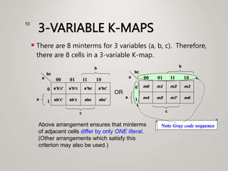 3-VARIABLE K-MAPS
 There are 8 minterms for 3 variables (a, b, c). Therefore,
there are 8 cells in a 3-variable K-map.
10
ab'c' ab'c
a
b
abc abc'
a'b'c' a'b'c a'bc a'bc'
0
1
00 01 11 10
c
a
bc
OR
m4 m5
a
b
m7 m6
m0 m1 m3 m2
0
1
00 01 11 10
c
a
bc
Note Gray code sequence
Above arrangement ensures that minterms
of adjacent cells differ by only ONE literal.
(Other arrangements which satisfy this
criterion may also be used.)
 