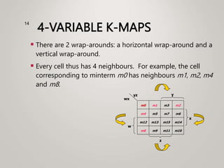 4-VARIABLE K-MAPS
 There are 2 wrap-arounds: a horizontal wrap-around and a
vertical wrap-around.
 Every cell thus has 4 neighbours. For example, the cell
corresponding to minterm m0 has neighbours m1, m2, m4
and m8.
14
m4 m5
w
y
m7 m6
m0 m1 m3 m2
z
wx
yz
m12 m13 m15 m14
m8 m9 m11 m10
x
 
