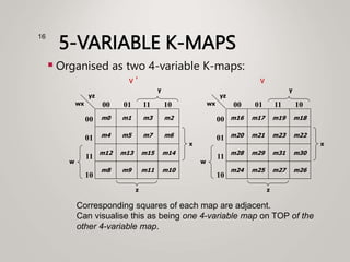 5-VARIABLE K-MAPS
 Organised as two 4-variable K-maps:
16
Corresponding squares of each map are adjacent.
Can visualise this as being one 4-variable map on TOP of the
other 4-variable map.
m20 m21
w
y
m23 m22
m16 m17 m19 m18
00
01
11
10
00 01 11 10
z
wx
yz
m28 m29 m31 m30
m24 m25 m27 m26
x
m4 m5
w
y
m7 m6
m0 m1 m3 m2
00
01
11
10
00 01 11 10
z
wx
yz
m12 m13 m15 m14
m8 m9 m11 m10
x
v ' v
 