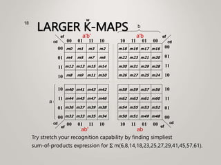 LARGER K-MAPS
Try stretch your recognition capability by finding simpliest
sum-of-products expression for S m(6,8,14,18,23,25,27,29,41,45,57,61).
18
w
a'b'
m0
00
01
11
10
00 01 11 10
cd
ef
m1 m3 m2
m4 m5 m7 m6
m12 m13 m15 m14
m8 m9 m11 m10
m40
10
11
01
00
00 01 11 10
cd
ef
m41 m43 m42
m44 m45 m47 m46
m36 m37 m39 m38
m32 m33 m35 m34
m18 00
01
11
10
10 11 01 00 cd
ef
m19 m17 m16
m22 m23 m21 m20
m30 m31 m29 m28
m26 m27 m25 m24
m58 10
11
01
00
10 11 01 00 cd
ef
m59 m57 m56
m62 m63 m61 m60
m54 m55 m53 m52
m50 m51 m49 m48
a'b
ab' ab
a
b
 