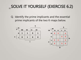 SOLVE IT YOURSELF (EXERCISE 6.2)
Q. Identify the prime implicants and the essential
prime implicants of the two K-maps below.
33
0 1
a
b
0 0
1 1 0 1
0
1
00 01 11 10
c
a
bc
1
1
C
A
00
01
11
10
00 01 11 10
B
CD
AB
D
1 1 1
1 1
1
1 1
1
 