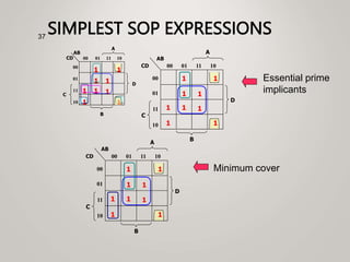 SIMPLEST SOP EXPRESSIONS
37
B
1
1
C
A
00
01
11
10
00 01 11 10
CD
AB
1
1
1
1
D
1
1
1
1
1
C
A
00
01
11
10
00 01 11 10
B
CD
AB
1
1
1
1
D
1
1
1
Essential prime
implicants
1
1
C
A
00
01
11
10
00 01 11 10
B
CD
AB
1
1
1
1
D
1
1
1
Minimum cover
 