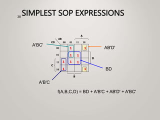 SIMPLEST SOP EXPRESSIONS
38
1
1
C
A
00
01
11
10
00 01 11 10
B
CD
AB
1
1
1
1
D
1
1
1
BD
AB'D'
A'BC'
A'B'C
f(A,B,C,D) = BD + A'B'C + AB'D' + A'BC'
 
