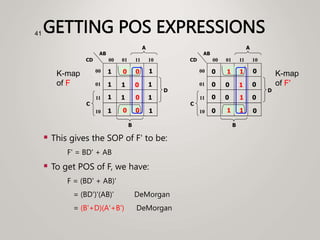 GETTING POS EXPRESSIONS
 This gives the SOP of F' to be:
F' = BD' + AB
 To get POS of F, we have:
F = (BD' + AB)'
= (BD')'(AB)' DeMorgan
= (B'+D)(A'+B') DeMorgan
41
0
0
C
A
00
01
11
10
00 01 11 10
B
CD
AB
0
1
0
0
D
0
0
0 0
0
1
1
1
1 1
1
1
C
A
00
01
11
10
00 01 11 10
B
CD
AB
1
0
1
1
D
1
1
1 1
1
0
0
0
0 0
K-map
of F
K-map
of F'
 
