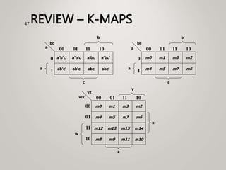 REVIEW – K-MAPS
47
ab'c' ab'c
a
b
abc abc'
a'b'c' a'b'c a'bc a'bc'
0
1
00 01 11 10
c
a
bc
m4 m5
a
b
m7 m6
m0 m1 m3 m2
0
1
00 01 11 10
c
a
bc
m4 m5
w
y
m7 m6
m0 m1 m3 m2
00
01
11
10
00 01 11 10
z
wx
yz
m12 m13 m15 m14
m8 m9 m11 m10
x
 