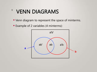 VENN DIAGRAMS
 Venn diagram to represent the space of minterms.
 Example of 2 variables (4 minterms):
5
ab' a'b
a'b'
ab
a
b
 