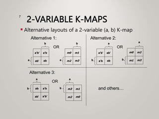2-VARIABLE K-MAPS
 Alternative layouts of a 2-variable (a, b) K-map
7
a'b' ab'
a'b ab
b
a
m0 m2
m1 m3
b
a
OR
Alternative 2:
a'b' a'b
ab' ab
a
b
m0 m1
m2 m3
a
b
Alternative 1:
OR
ab a'b
ab' a'b'
b
a
m3 m1
m2 m0
b
a
OR
Alternative 3:
and others…
 