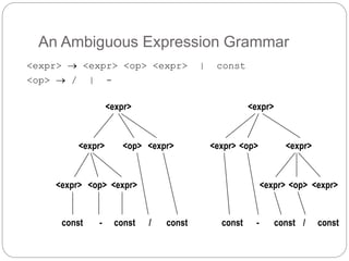 An Ambiguous Expression Grammar
1-17
<expr>  <expr> <op> <expr> | const
<op>  / | -
<expr>
<expr> <expr>
<expr> <expr>
<expr>
<expr> <expr>
<expr> <expr>
<op>
<op>
<op>
<op>
const const const const const const
- -
/ /
<op>
 