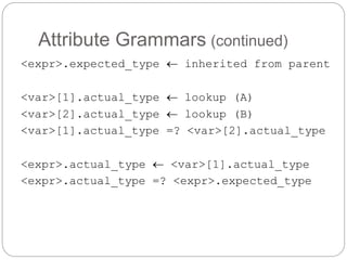 Attribute Grammars (continued)
1-29
<expr>.expected_type  inherited from parent
<var>[1].actual_type  lookup (A)
<var>[2].actual_type  lookup (B)
<var>[1].actual_type =? <var>[2].actual_type
<expr>.actual_type  <var>[1].actual_type
<expr>.actual_type =? <expr>.expected_type
 