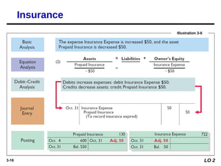 3-16 LO 2
Illustration 3-6
Insurance
 