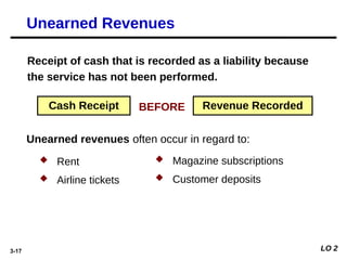3-17
Receipt of cash that is recorded as a liability because
the service has not been performed.
 Rent
 Airline tickets
Cash Receipt Revenue Recorded
BEFORE
 Magazine subscriptions
 Customer deposits
Unearned revenues often occur in regard to:
Unearned Revenues
LO 2
 
