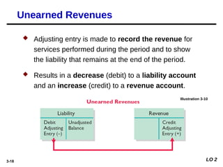 3-18
Illustration 3-10
 Adjusting entry is made to record the revenue for
services performed during the period and to show
the liability that remains at the end of the period.
 Results in a decrease (debit) to a liability account
and an increase (credit) to a revenue account.
Unearned Revenues
LO 2
 