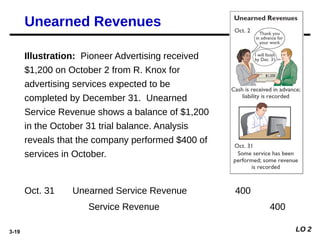 3-19
Illustration: Pioneer Advertising received
$1,200 on October 2 from R. Knox for
advertising services expected to be
completed by December 31. Unearned
Service Revenue shows a balance of $1,200
in the October 31 trial balance. Analysis
reveals that the company performed $400 of
services in October.
Service Revenue 400
Unearned Service Revenue 400
Oct. 31
Unearned Revenues
LO 2
 