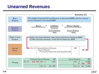 3-20 LO 2
Illustration 3-11
Unearned Revenues
 